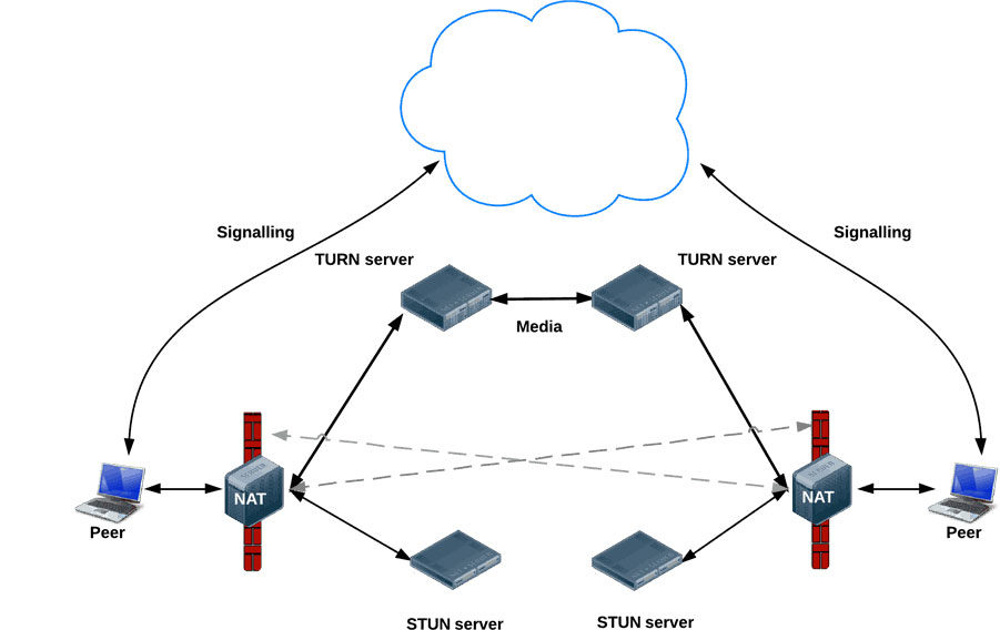 88101_web_rtc_content_image Was ist WebRTC und wie funktioniert es