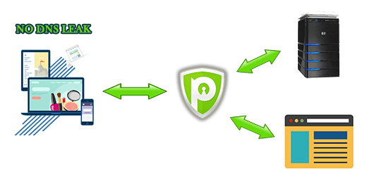 Why You need DNS Leak Protection Wie DNS Leak beheben