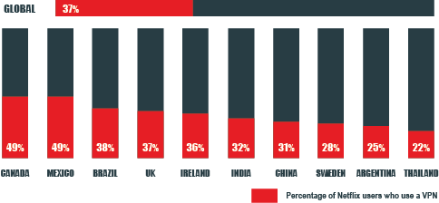 netflix-vpn-users-percentage
