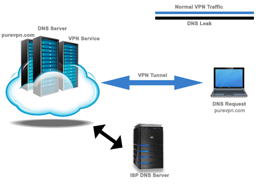what is dns leak Was ist ein DNS Leak