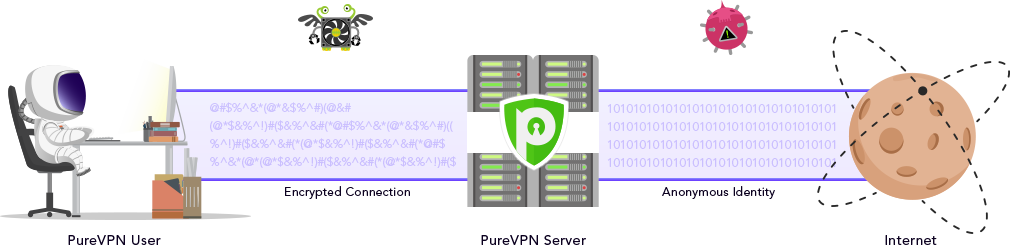 Wie funktioniert PureVPN